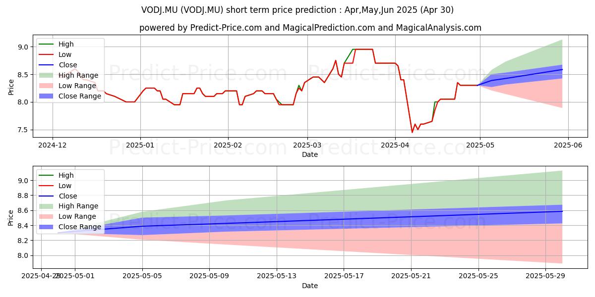 Maximum and minimum VODAFONE GRP ADR NEW/10 short-term price forecast for May,Jun,Jul 2025
