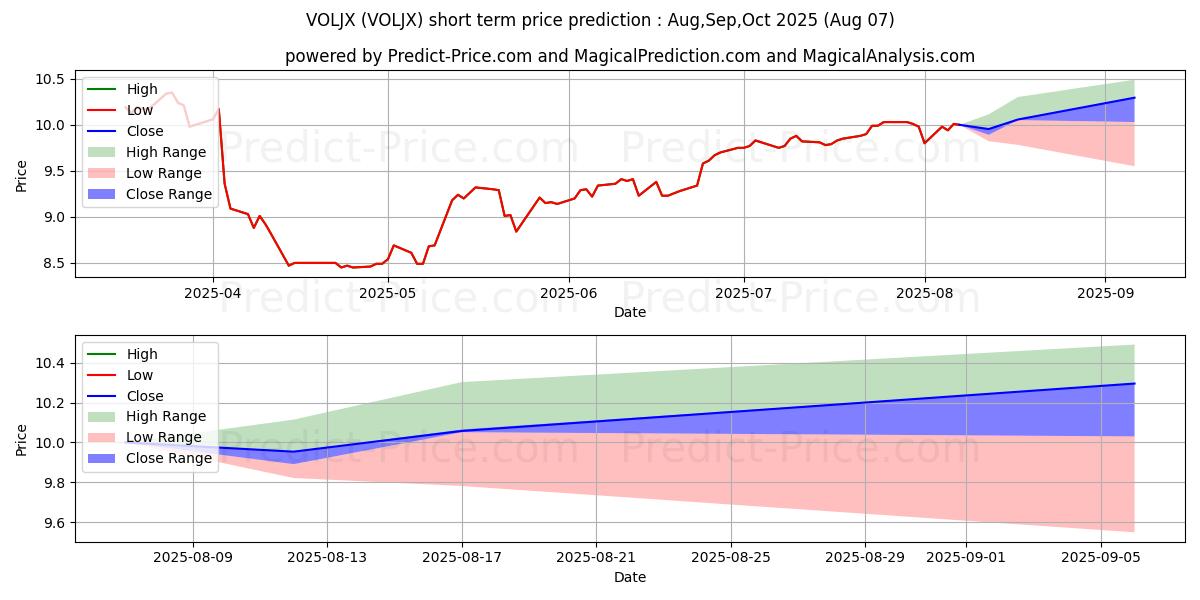 Maximum and minimum ABR 75/25 Volatility Fund Inves short-term price forecast for Aug,Sep,Oct 2025