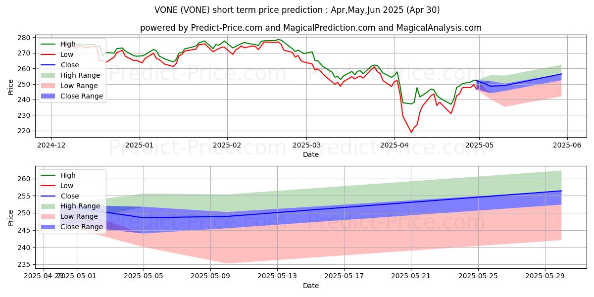 Previsione del prezzo massimo e minimo a breve termine per Vanguard Russell 1000 ETF