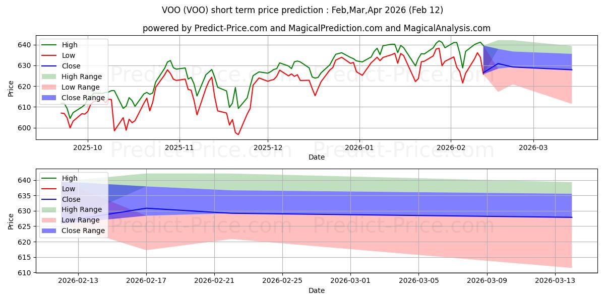 Maximala och minimala Vanguard S&P 500 ETF kortsiktiga prisprognos för Feb,Mar,Apr 2026