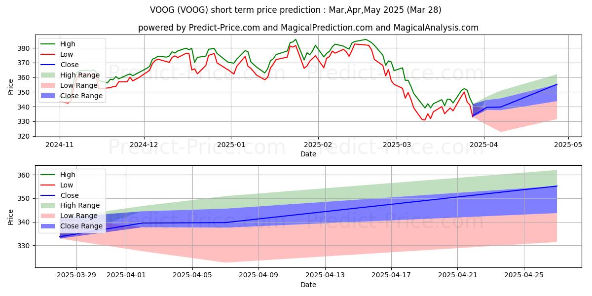 توقع أقصى وأدنى سعر قصير المدى لـ Vanguard S&P 500 Growth ETF في Apr,May,Jun 2025