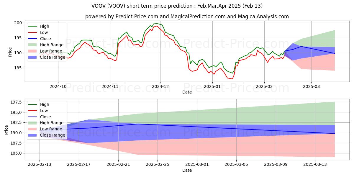 最大和最小的Vanguard S&P 500 Value ETF短期价格预测为Mar,Apr,May 2025
