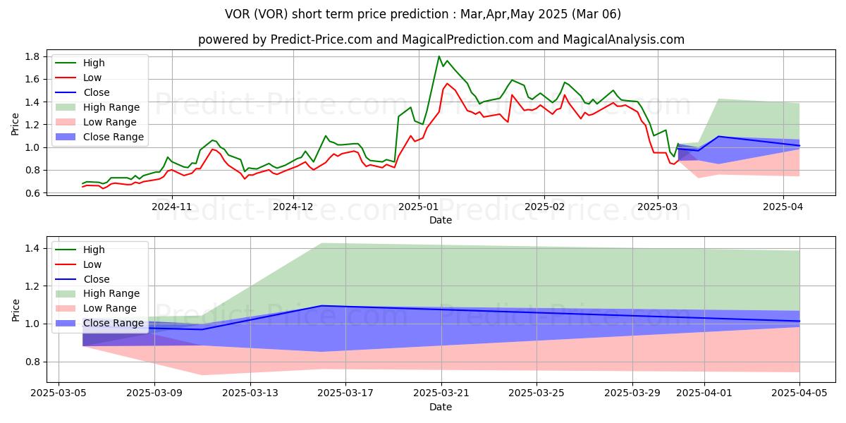 Maximum and minimum Vor Biopharma Inc. short-term price forecast for Mar,Apr,May 2025