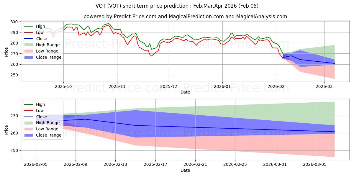 Vanguard Mid-Cap Growth ETF के लिए अधिकतम और न्यूनतम Feb,Mar,Apr 2026 तात्कालिक कीमत की भविष्यवाणी