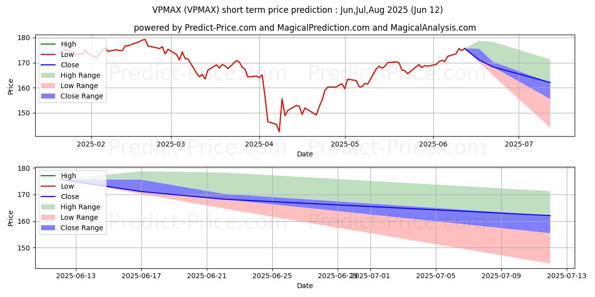 Maximum and minimum Vanguard PRIMECAP Fund Admiral  short-term price forecast for Jul,Aug,Sep 2025
