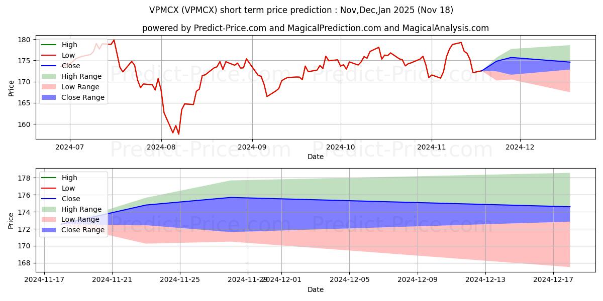 Maximum and minimum Vanguard Primecap Fund short-term price forecast for Dec,Jan,Feb 2025