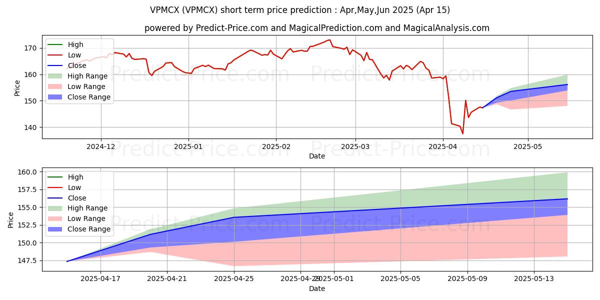 Maximum and minimum Vanguard Primecap Fund short-term price forecast for May,Jun,Jul 2025