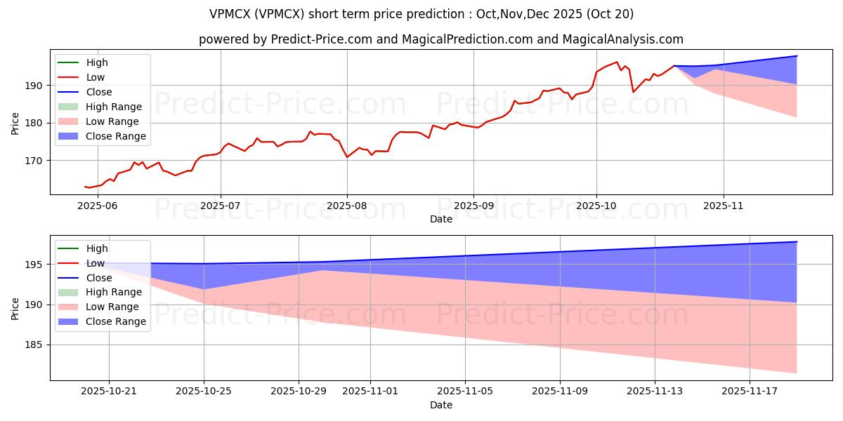 Maximala och minimala Vanguard Primecap Fund kortsiktiga prisprognos för Nov,Dec,Jan 2026