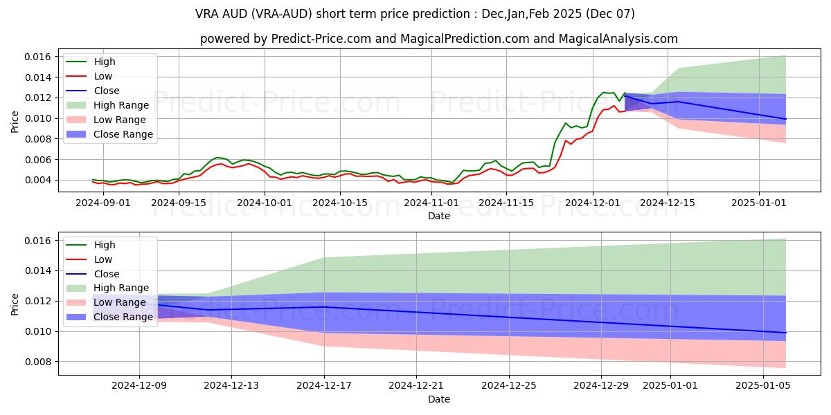 Previsione del prezzo massimo e minimo a breve termine per Verasity AUD