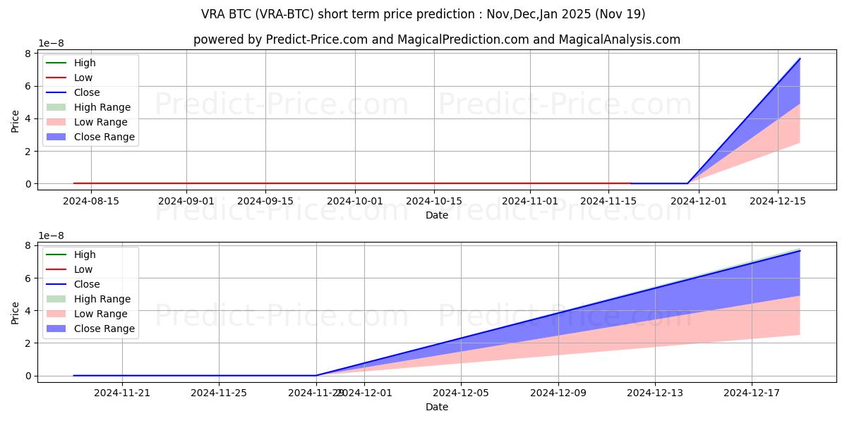Maximale en minimale Verasity BTC korte termijn prijsvoorspelling voor Dec,Jan,Feb 2025