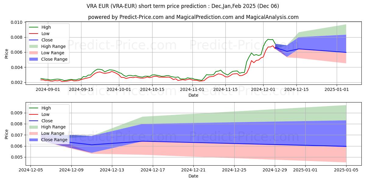 حداکثر و حداقل پیش‌بینی قیمت کوتاه مدت Verasity EUR برای Dec,Jan,Feb 2025