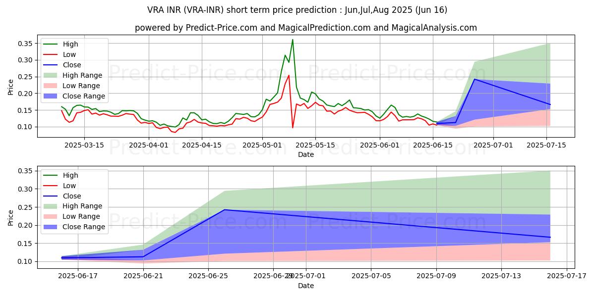 Previsione del prezzo massimo e minimo a breve termine per Verasity INR