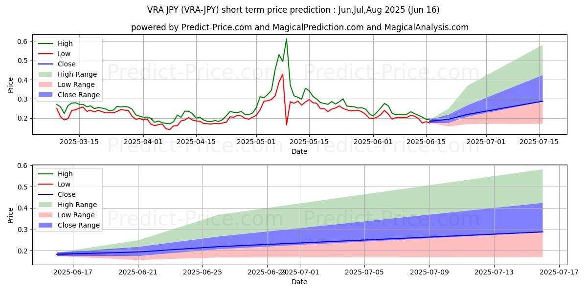حداکثر و حداقل پیش‌بینی قیمت کوتاه مدت Verasity JPY برای Jul,Aug,Sep 2025