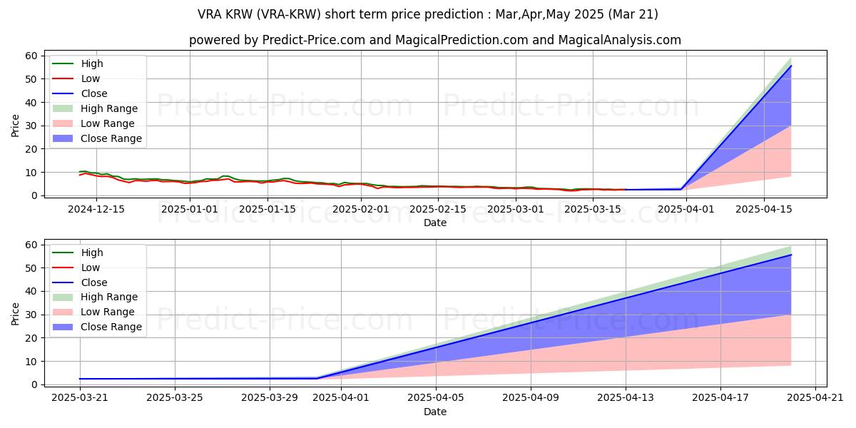 Previsione del prezzo massimo e minimo a breve termine per Verasity KRW