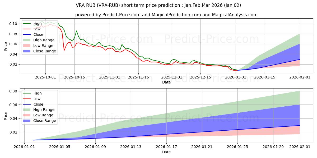 Maximala och minimala Verasity RUB kortsiktiga prisprognos för Jan,Feb,Mar 2026