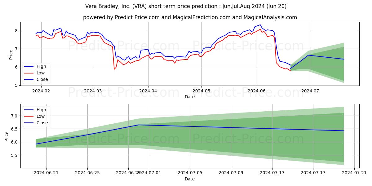 Maximum and minimum Vera Bradley, Inc. short-term price forecast for Jul,Aug,Sep 2024