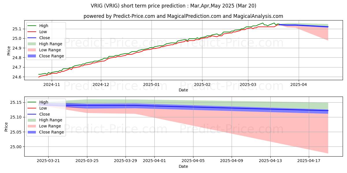 Maksimale og minimale kortsiktige prisforutsigelser for Invesco Variable Rate Investmen