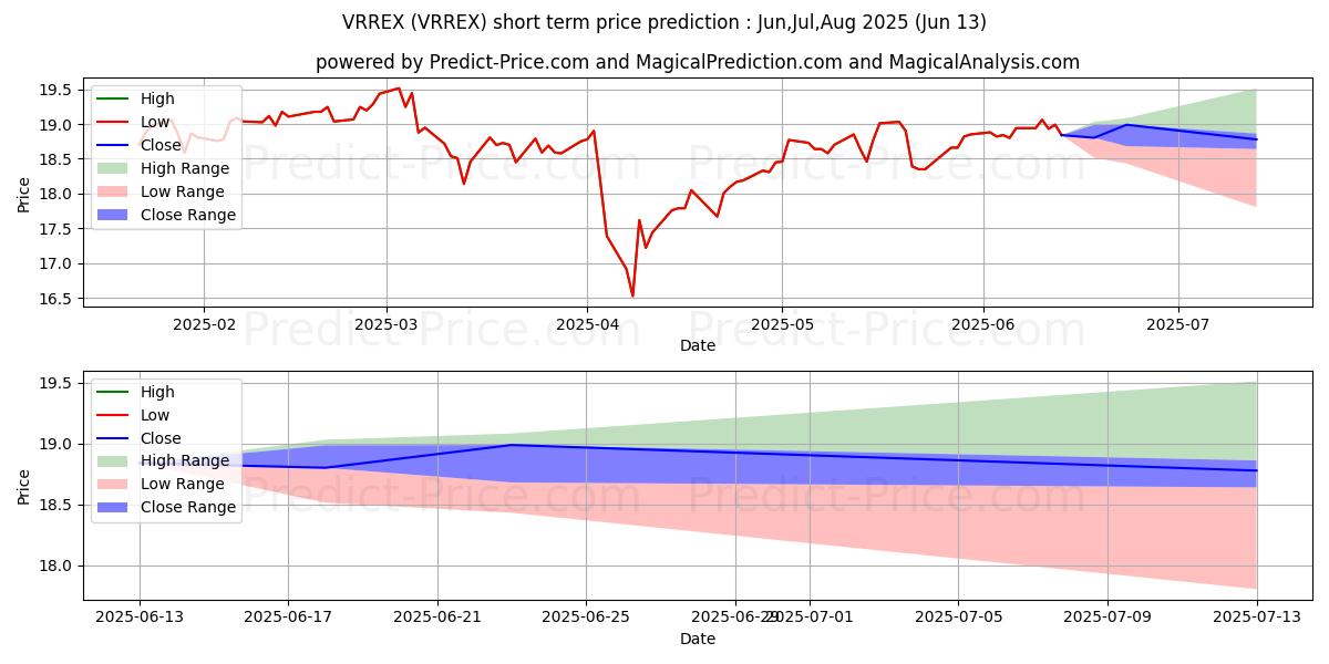 Maximale en minimale Virtus Duff & Phelps Real Estat korte termijn prijsvoorspelling voor Jul,Aug,Sep 2025