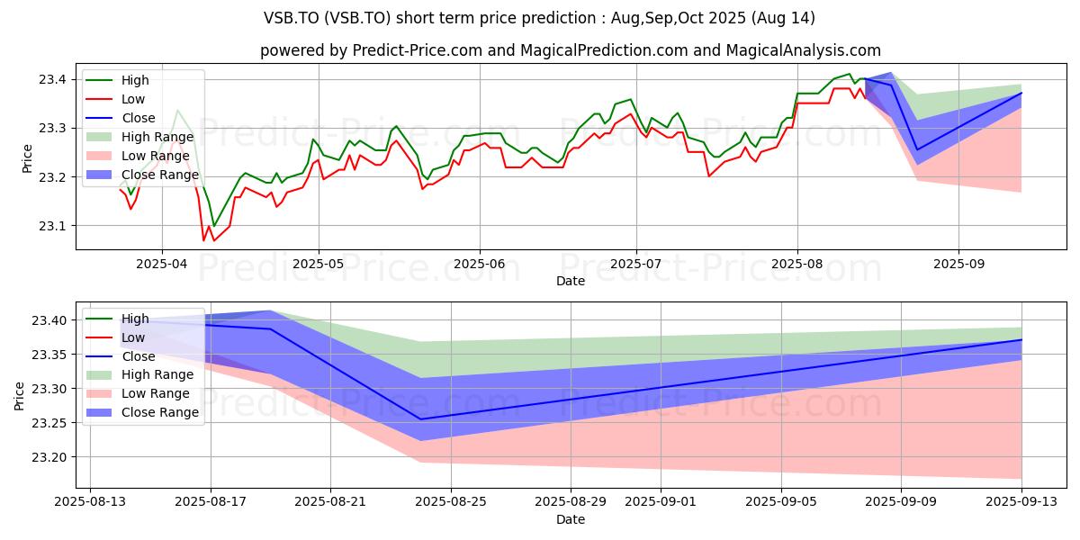 Maximum and minimum VANGUARD CDN SHORT-TERM BOND IN short-term price forecast for Sep,Oct,Nov 2025