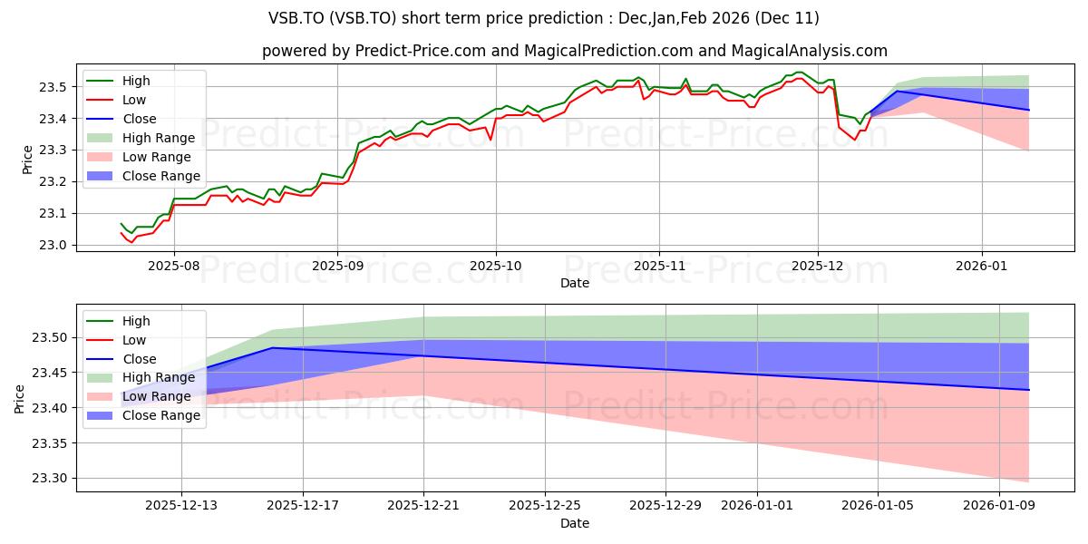 Maximum and minimum VANGUARD CDN SHORT-TERM BOND IN short-term price forecast for Dec,Jan,Mar 2026