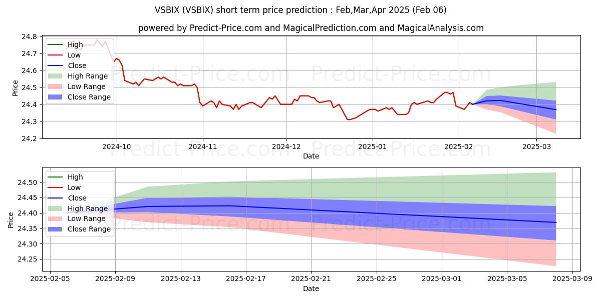 Maximum and minimum Vanguard Short-Term Treasury In short-term price forecast for Feb,Mar,Apr 2025