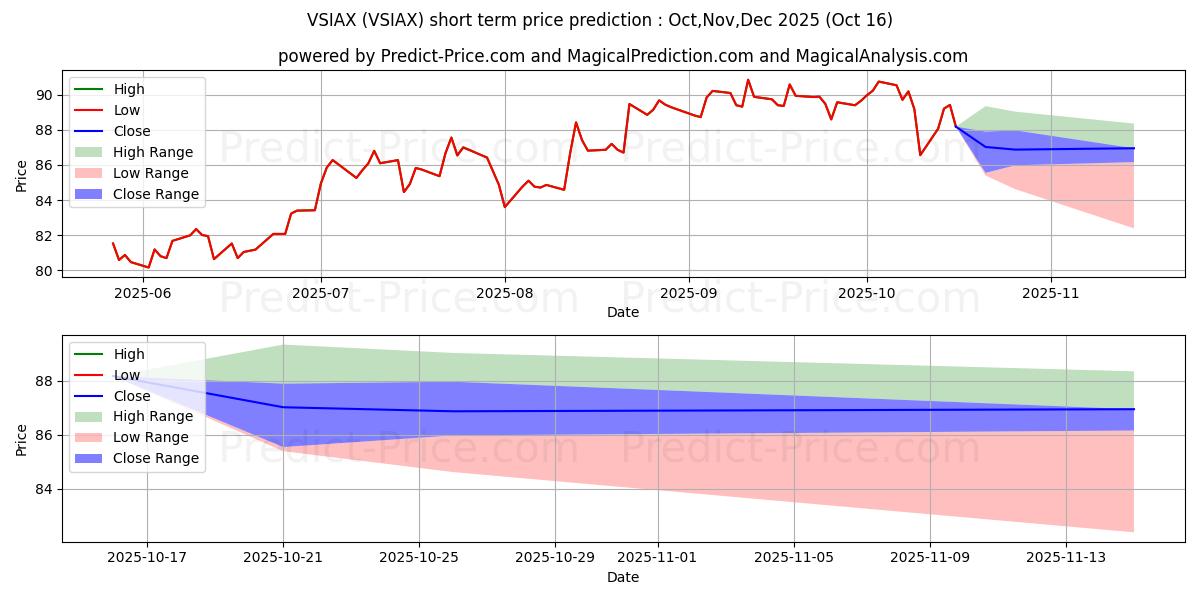 Maximum and minimum Vanguard Small-Cap Value Index  short-term price forecast for Nov,Dec,Jan 2026