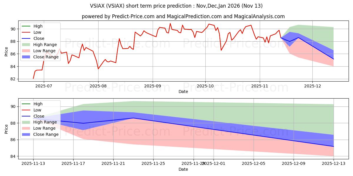 Maximum and minimum Vanguard Small-Cap Value Index  short-term price forecast for Dec,Jan,Feb 2026