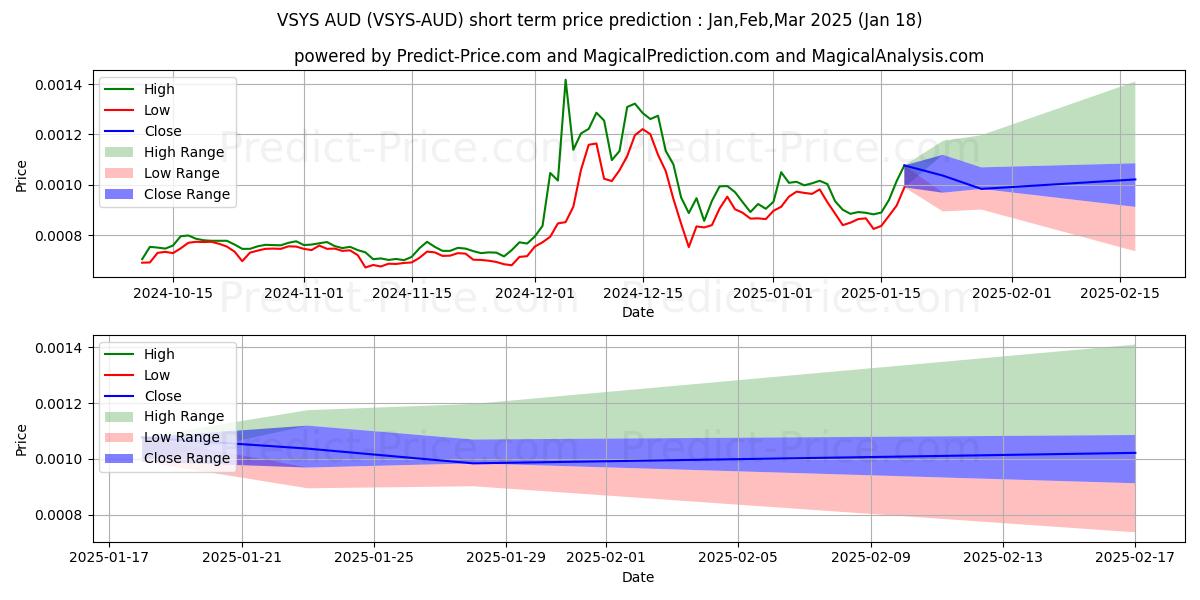 Maksimale og minimale prisforudsigelser på kort sigt for VSystems AUD