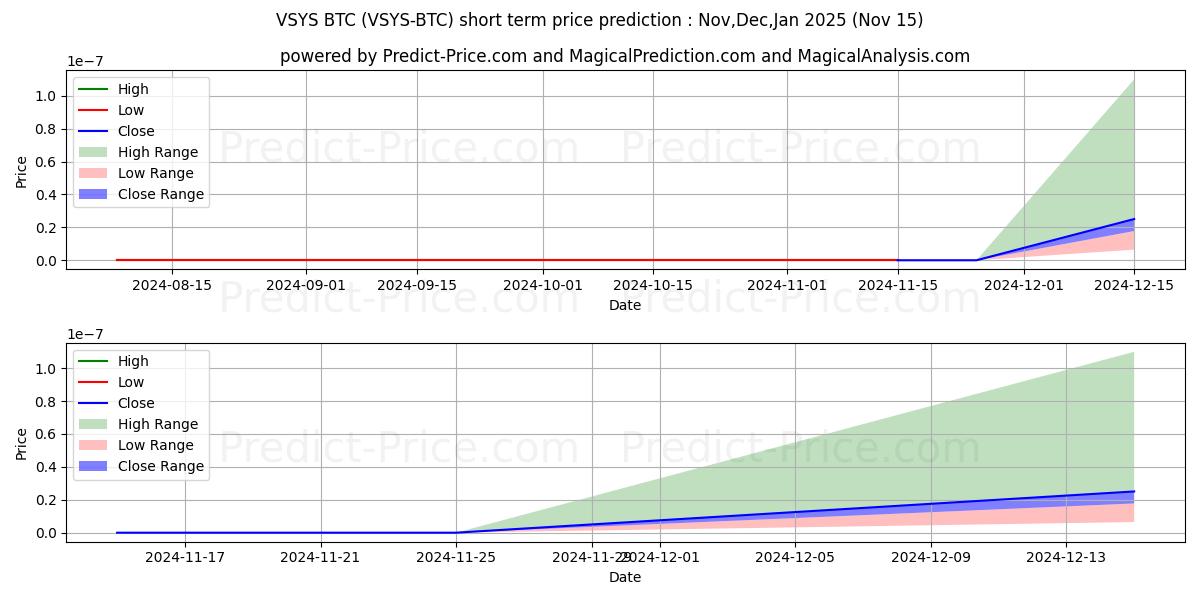 Maksimale og minimale prisforudsigelser på kort sigt for VSystems BTC