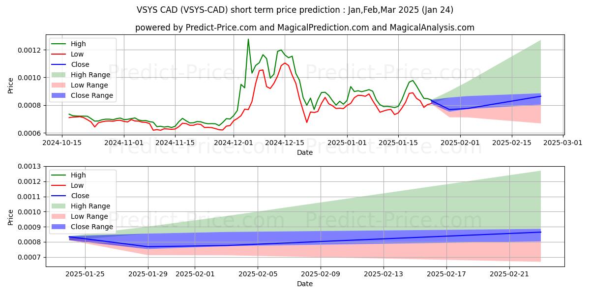 Maximale en minimale VSystems CAD korte termijn prijsvoorspelling voor Feb,Mar,Apr 2025