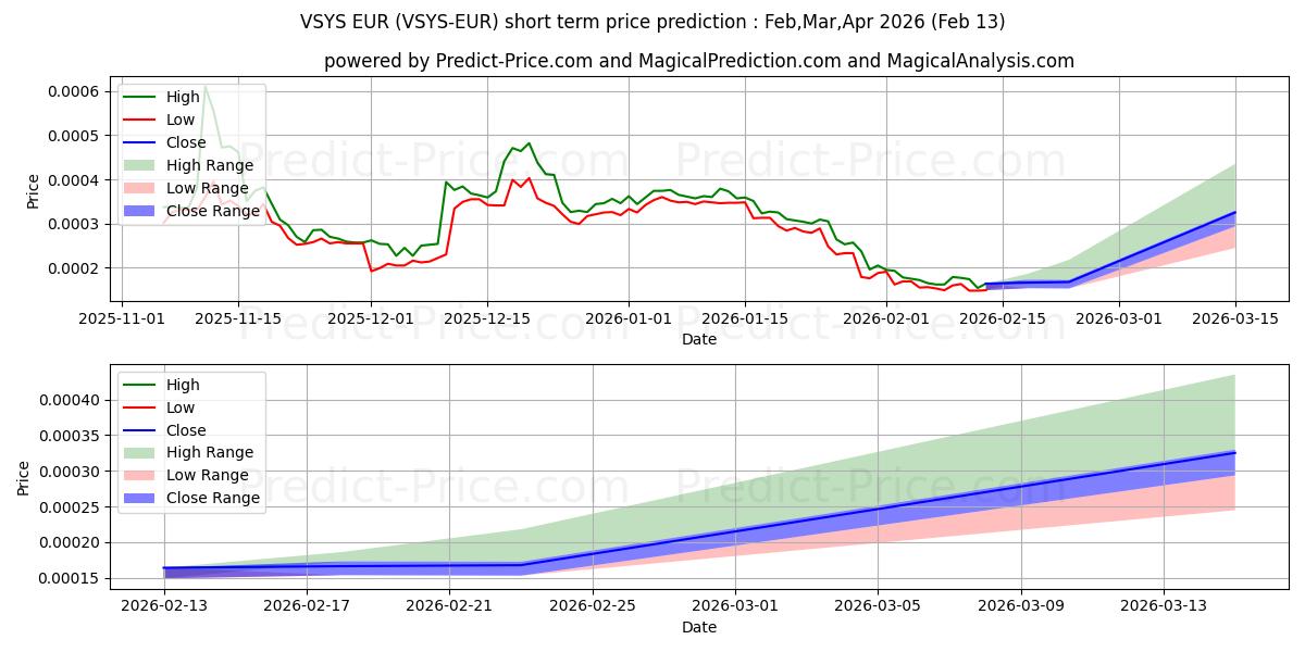 Previsione del prezzo massimo e minimo a breve termine per VSystems EUR