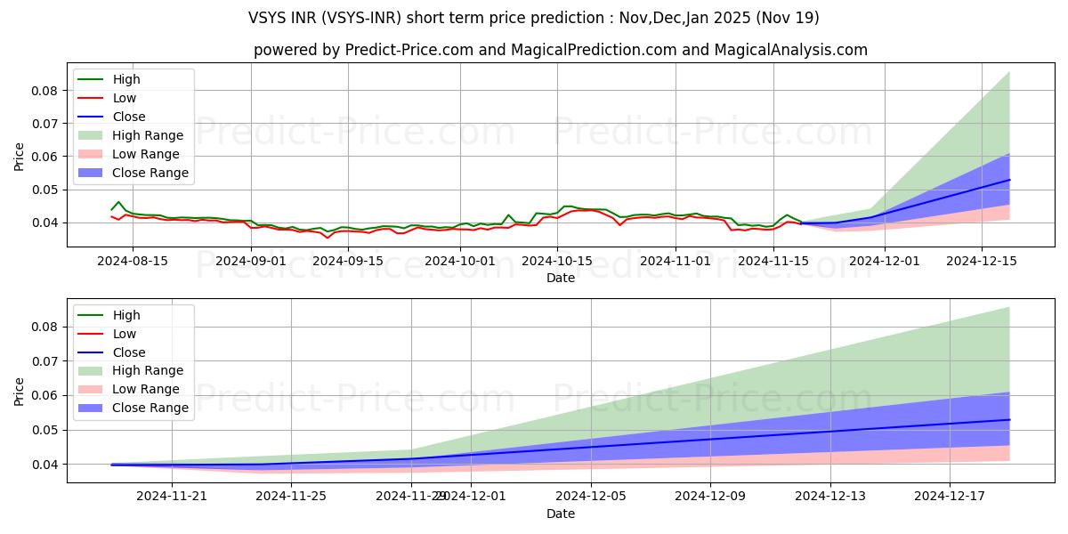 Maximum and minimum VSystems INR short-term price forecast for Dec,Jan,Feb 2025