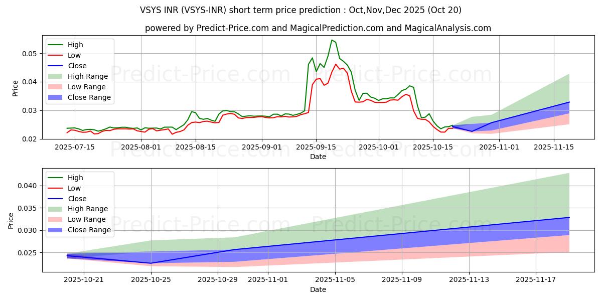 Maximum and minimum VSystems INR short-term price forecast for Nov,Dec,Jan 2026