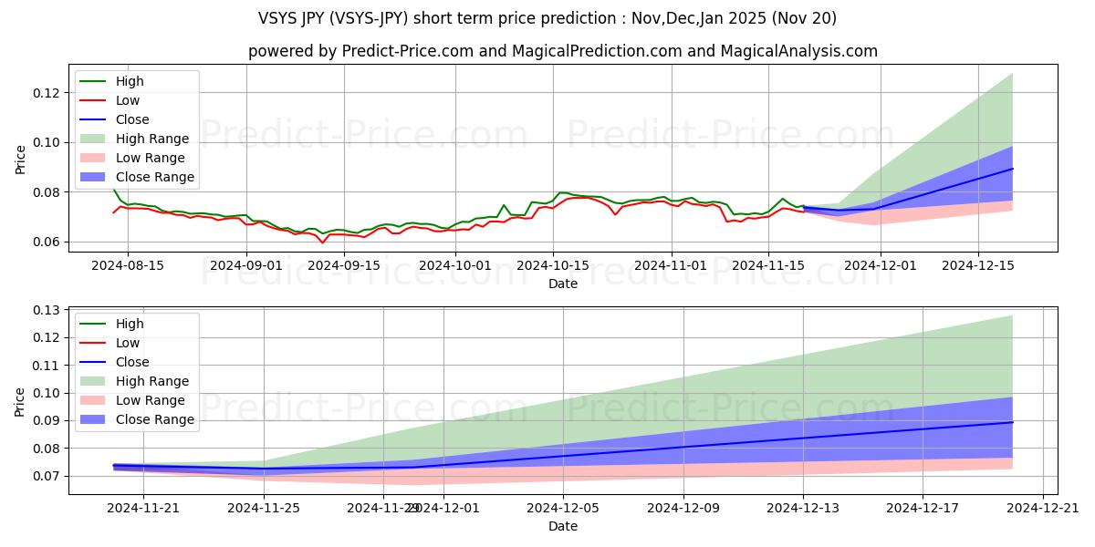حداکثر و حداقل پیش‌بینی قیمت کوتاه مدت VSystems JPY برای Dec,Jan,Feb 2025