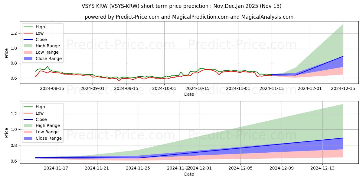Previsione del prezzo massimo e minimo a breve termine per VSystems KRW