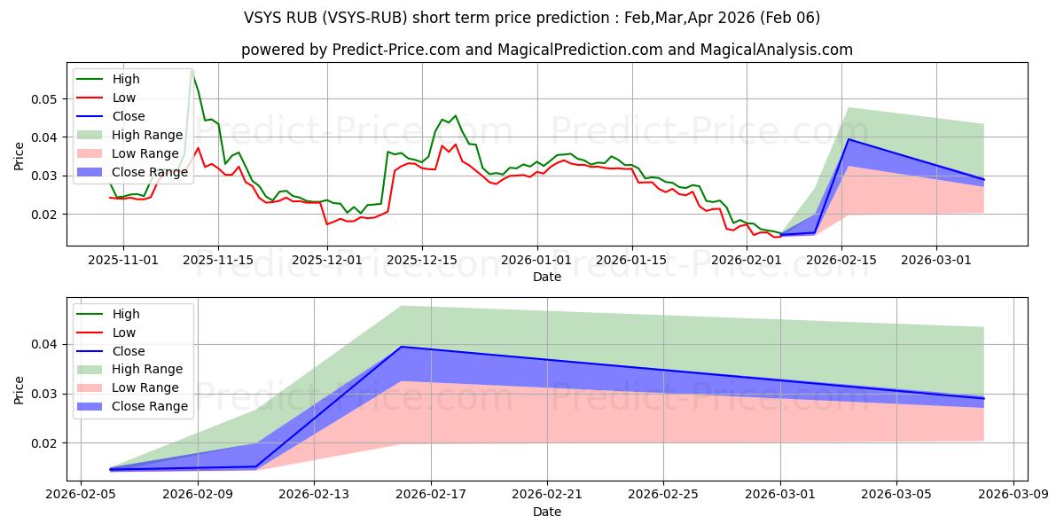 最大和最小的VSystems RUB短期价格预测为Feb,Mar,Apr 2026