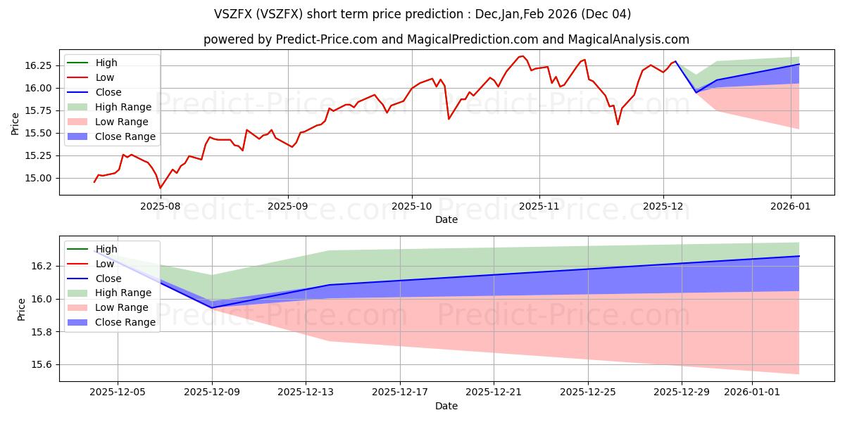 Maximum and minimum VOYA INDEX SOLUTION 2045 PORTFO short-term price forecast for Dec,Jan,Feb 2026