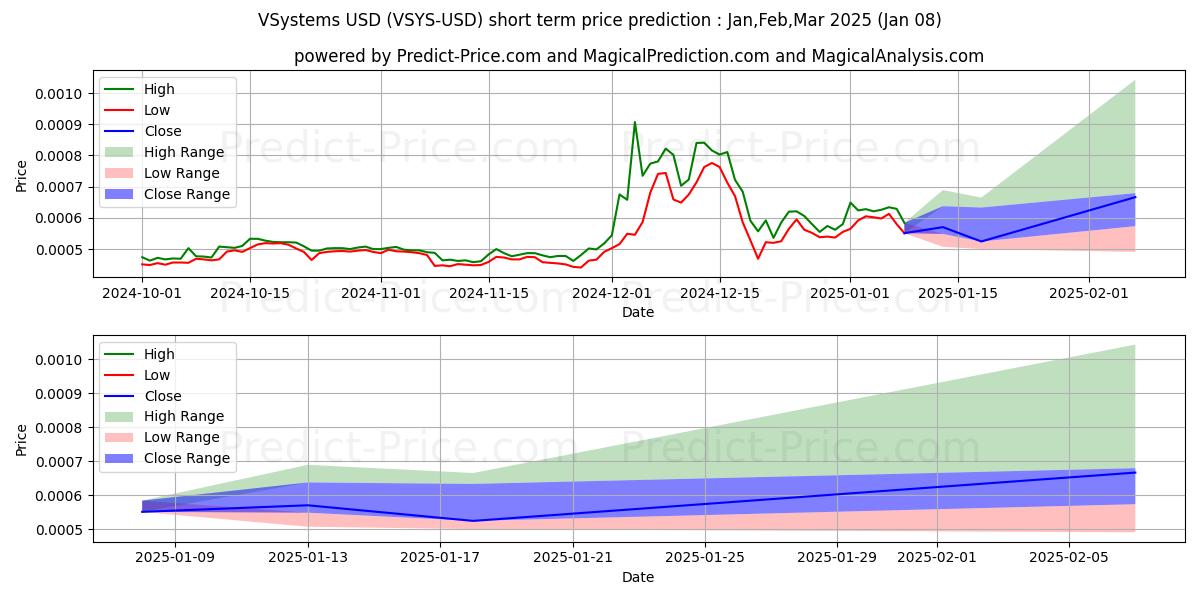 حداکثر و حداقل پیش‌بینی قیمت کوتاه مدت v.systems برای Jan,Feb,Mar 2025