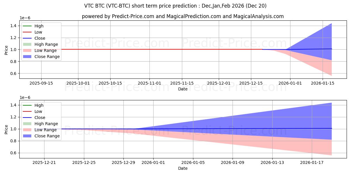 Vertcoin BTC kısa vadeli fiyat tahmini için maksimum ve minimum