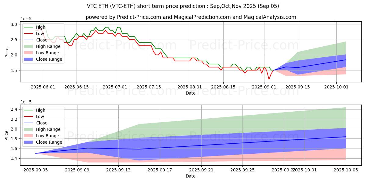 Maximale en minimale Vertcoin ETH korte termijn prijsvoorspelling voor Sep,Oct,Nov 2025