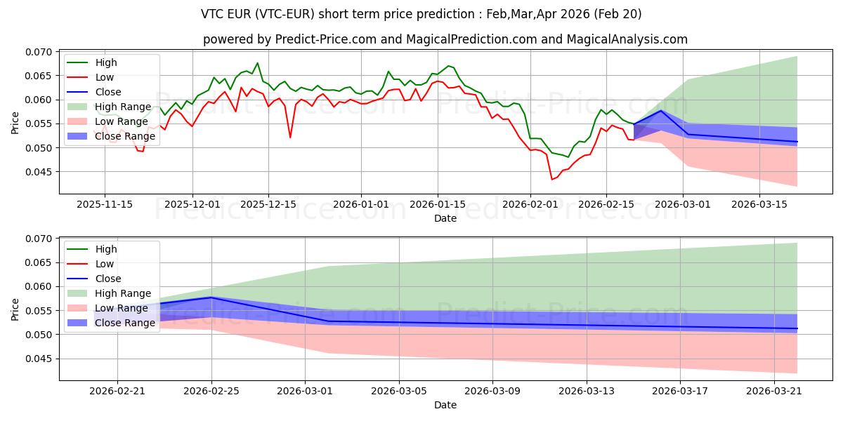 حداکثر و حداقل پیش‌بینی قیمت کوتاه مدت Vertcoin EUR برای Feb,Mar,Apr 2026