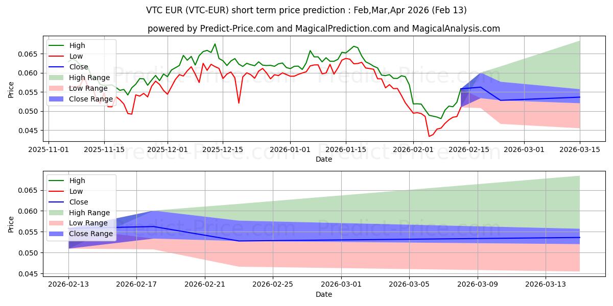 最大和最小的Vertcoin EUR短期价格预测为Mar,Apr,May 2026