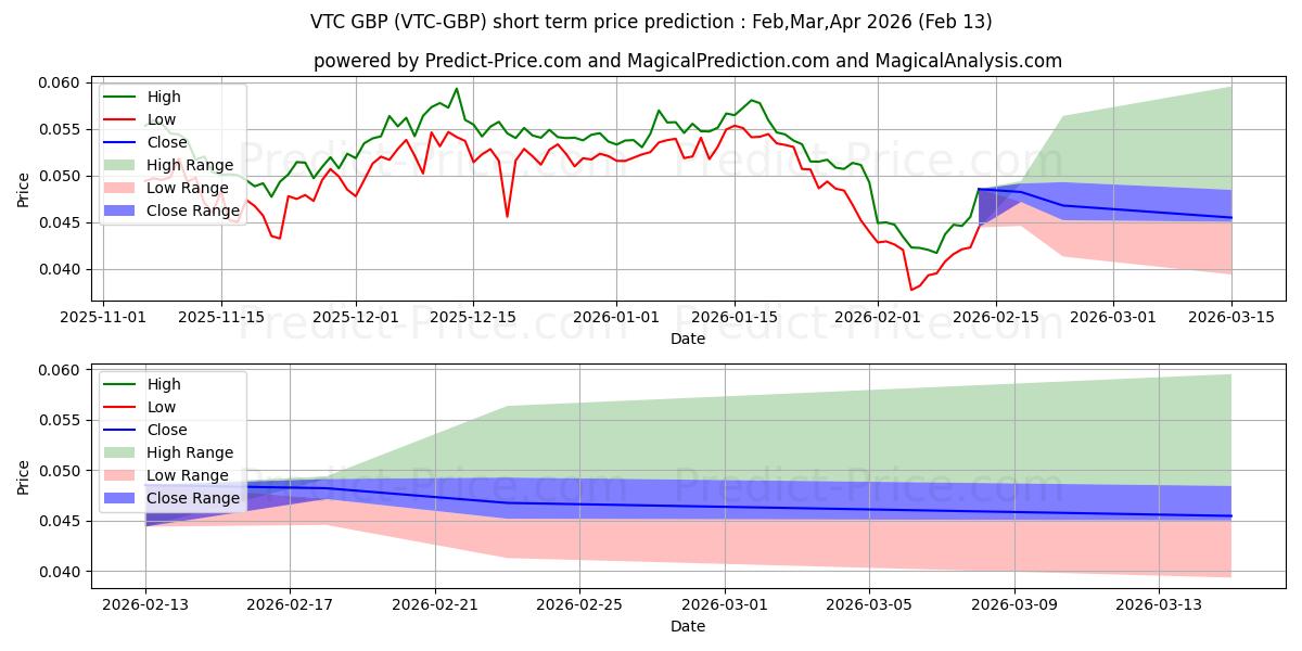 Maksimale og minimale prisforudsigelser på kort sigt for Vertcoin GBP