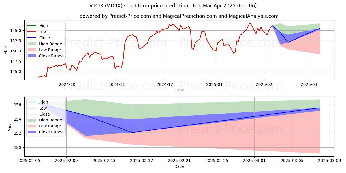Maximum and minimum Vanguard Tax-Managed Capital Ap short-term price forecast for Feb,Mar,Apr 2025