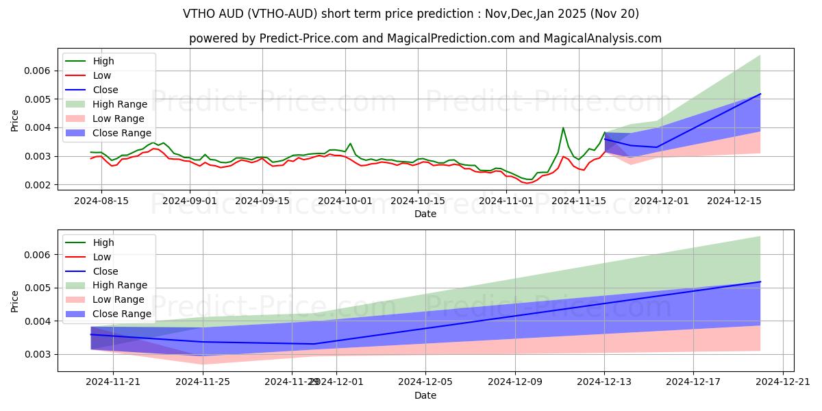 حداکثر و حداقل پیش‌بینی قیمت کوتاه مدت VeThorToken AUD برای Dec,Jan,Feb 2025