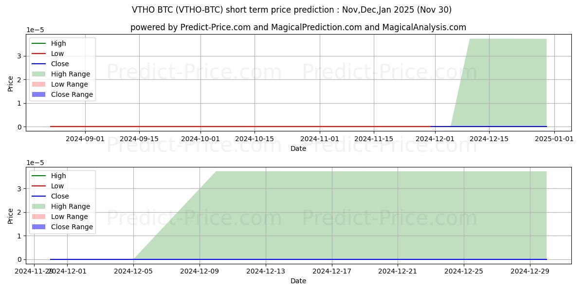 Previsione del prezzo massimo e minimo a breve termine per VeThorToken BTC