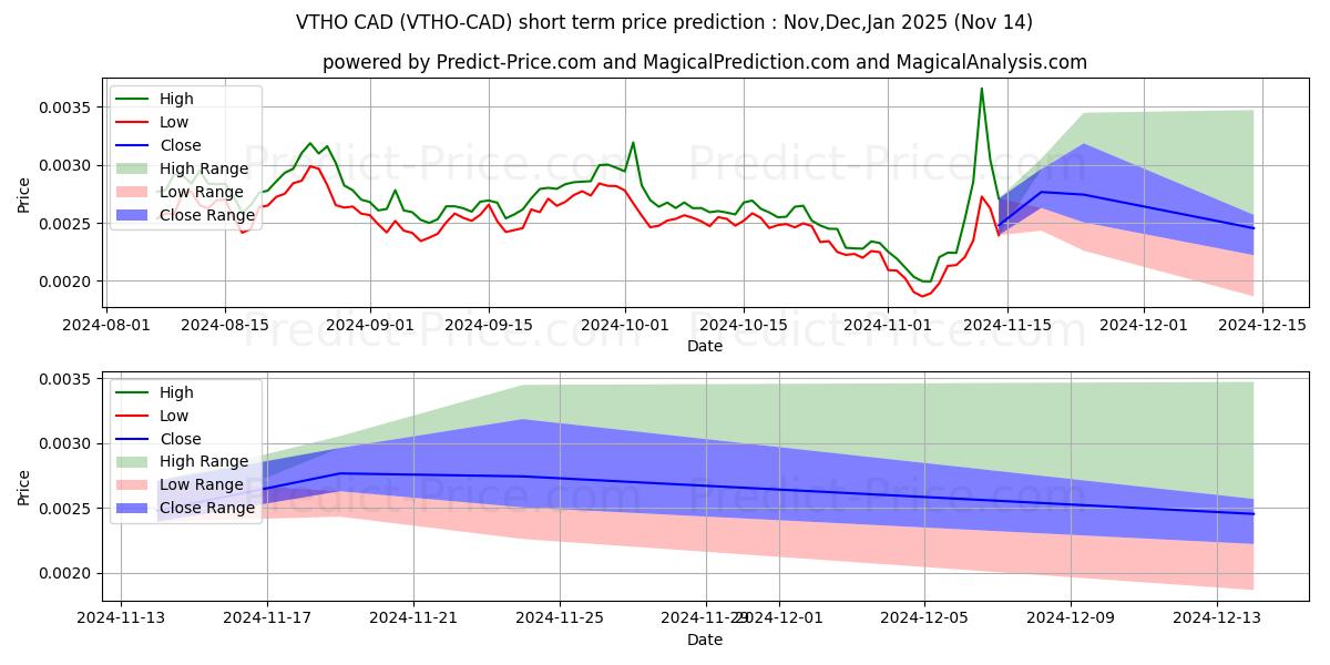 Maximale en minimale VeThorToken CAD korte termijn prijsvoorspelling voor Dec,Jan,Feb 2025