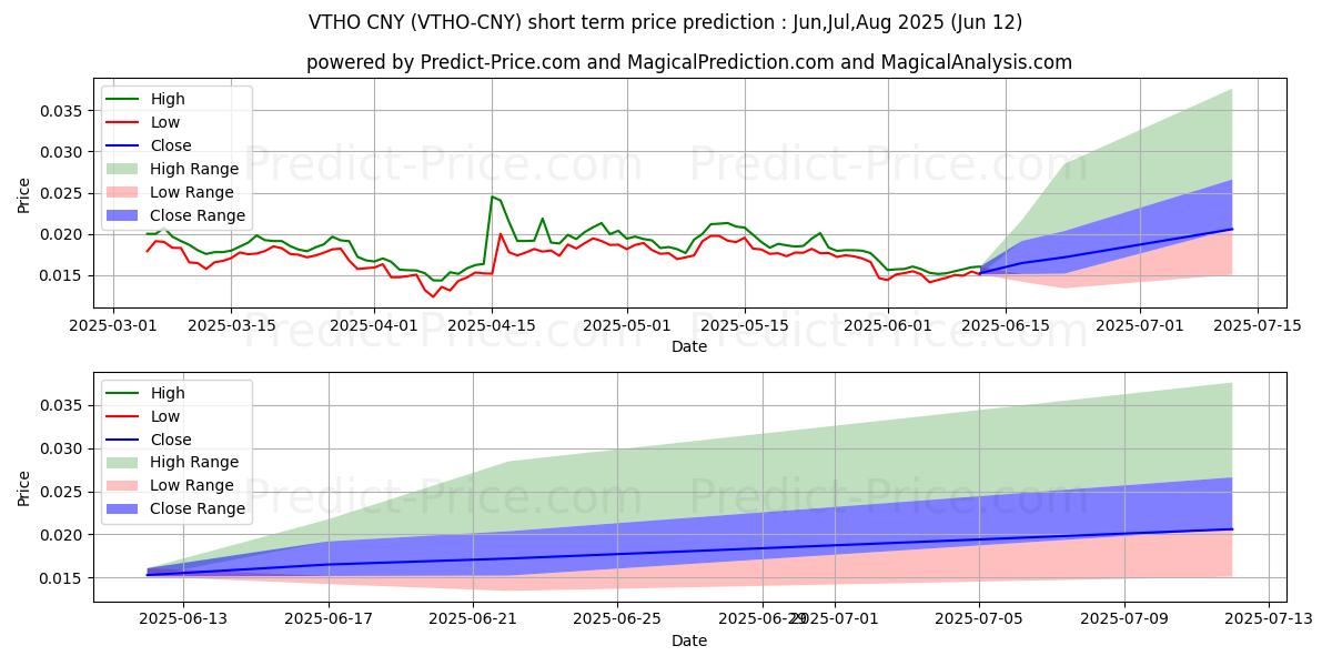 Maximale en minimale VeThorToken CNY korte termijn prijsvoorspelling voor Jul,Aug,Sep 2025