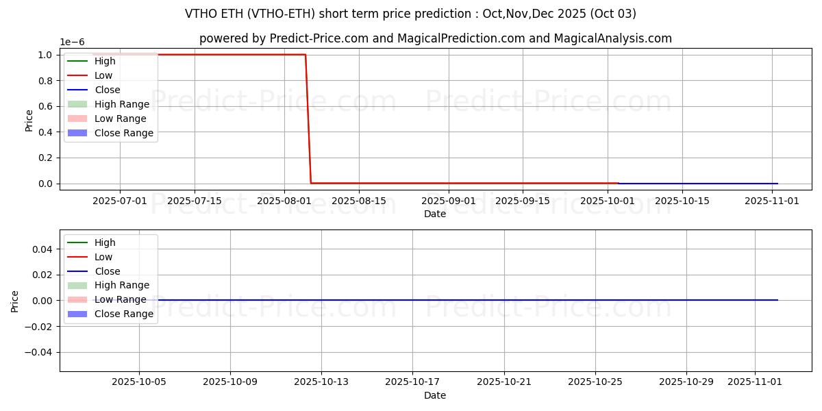 Maksimale og minimale prisforudsigelser på kort sigt for VeThorToken ETH