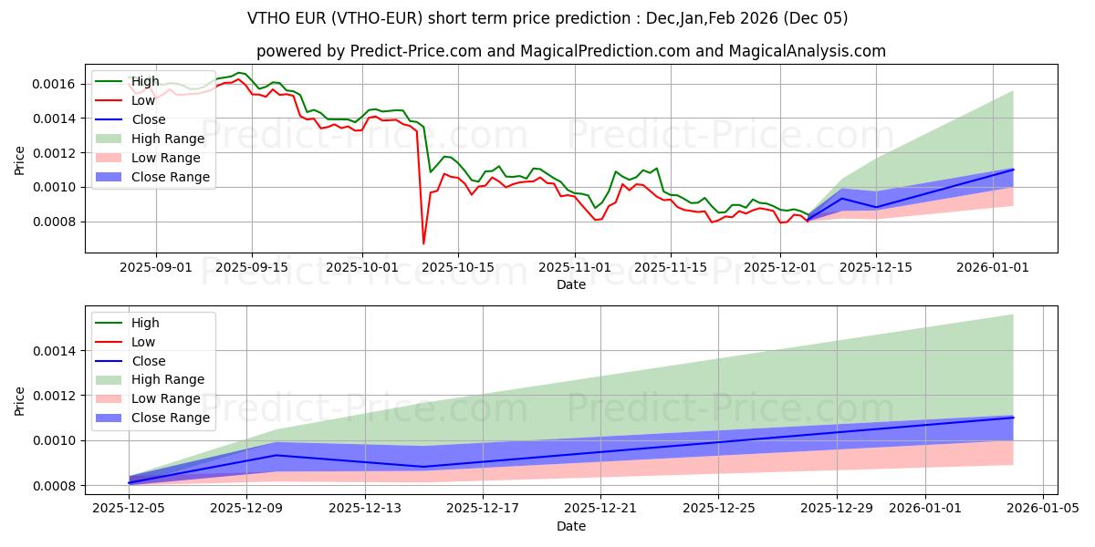 VeThorToken EUR kısa vadeli fiyat tahmini için maksimum ve minimum